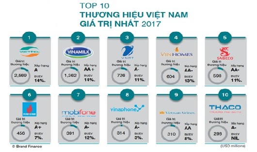 Top 10 thương hiệu Việt Nam 2017 theo công bố của Brand Finance