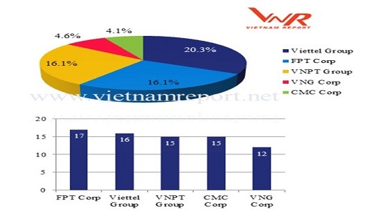 Top 5 DN công nghệ thông tin và viễn thông uy tín năm 2018 (Nguồn: Vietnam Report)