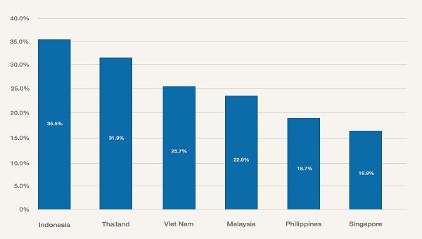 Tỷ lệ người trẻ khao khát trở thành doanh nhân hay người làm chủ tại 6 nước trong khu vực ASEAN. Số liệu: WEF.