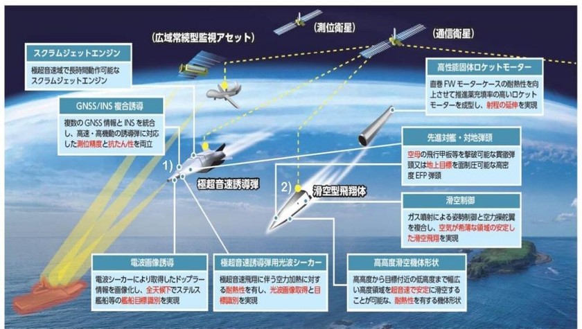 Sơ đồ  thể hiện chương trình phát triển tên lửa hành trình siêu vượt âm tương lai - HCM và thiết bị lượn siêu vượt âm - HVGP. 