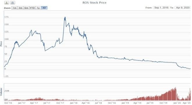 Biến động giá và khối lượng giao dịch cổ phiếu ROS từ khi niêm yết. Ảnh: VNDS