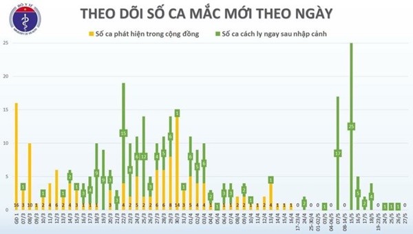 Việt Nam đã 41 ngày không ghi nhận ca bệnh mới trong cộng đồng 