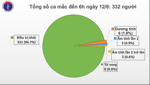 Đã 57 ngày Việt Nam không ghi nhận ca mắc Covid-19 lây nhiễm ngoài cộng đồng