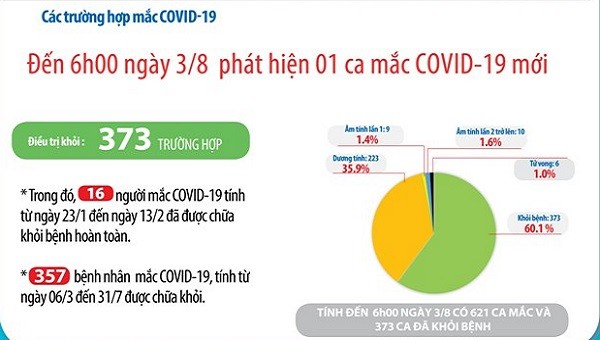 Tính đến sang 3/8, Việt Nam ghi nhận 621 ca mắc Covid-19