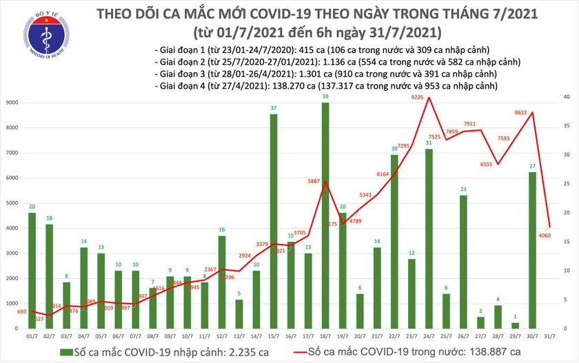 Biểu đồ số ca mắc COVID-19 tại Việt Nam tính đến sáng 31/7. Ảnh: Bộ Y tế