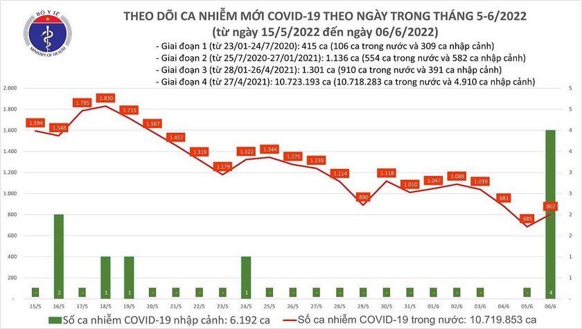 Thống kê số ca mắc COVID-19 tại Việt Nam trong nửa tháng qua. Ảnh: Bộ Y tế