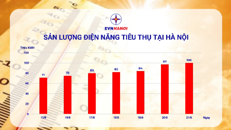 Tiêu thụ điện ở Hà Nội lại tăng vọt
