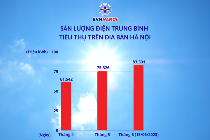 Nắng nóng gay gắt khiến lượng điện tiêu thụ trên địa bàn TP Hà Nội liên tục tăng cao