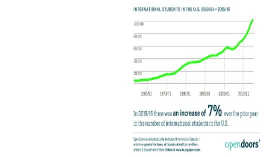 Lượng sinh viên quốc tế tại Mỹ tăng đều qua các năm.