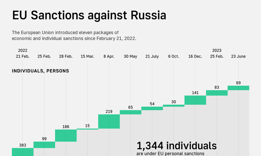 EU đã đưa 1.344 cá nhân người Nga vào diện trừng phạt. Ảnh: TASS
