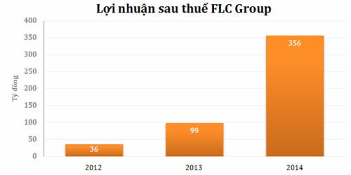 FLC: Lợi nhuận sau kiểm toán tăng lên 454 tỷ đồng