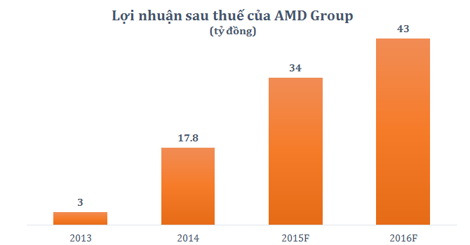 Cổ phiếu AMD tăng 36% sau 2 ngày chào sàn