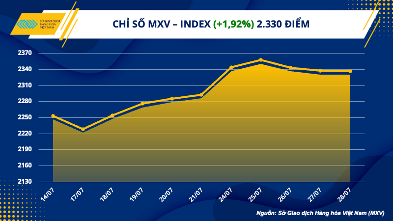 Chỉ số hàng hóa MXV-Index giữ vững vùng đỉnh trong vòng 3 tháng qua