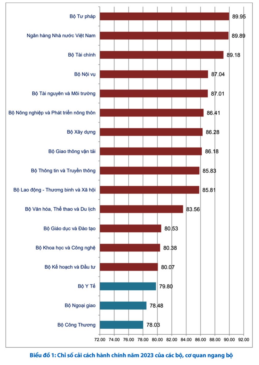 Biểu đồ chỉ số CCHC năm 2023 của các Bộ, cơ quan ngang Bộ. (Ảnh: MOHA)