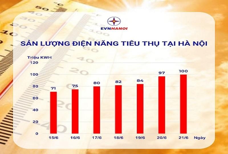 Sản lượng tiêu thụ điện tại Hà Nội tuần qua