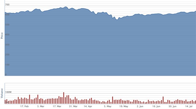 Cổ phiếu FLC gây ấn tượng mạnh sau khi lọt VN30