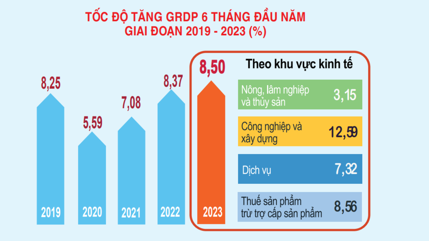 Nam Định: GRDP 6 tháng đầu năm 2023 tăng 8,5%