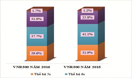 Cơ cấu CEO các DN VNR500 năm 2016 và 2015 theo độ tuổi